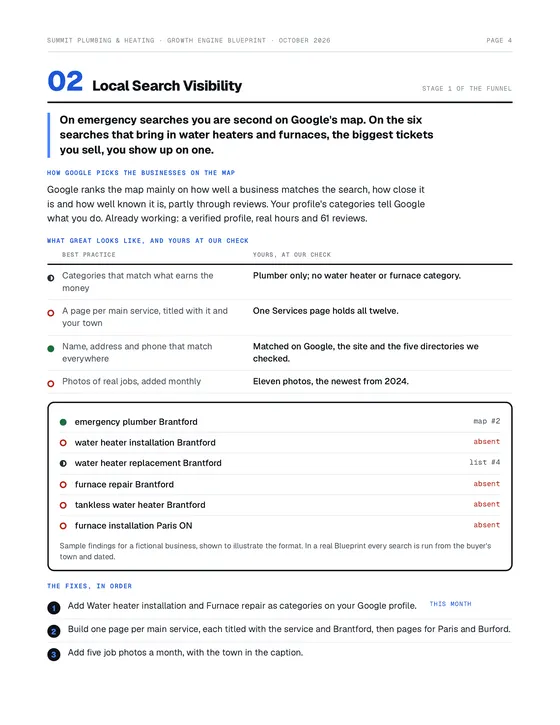 A page from a sample Blueprint: the Local Search Visibility report for a fictional Brantford plumber
