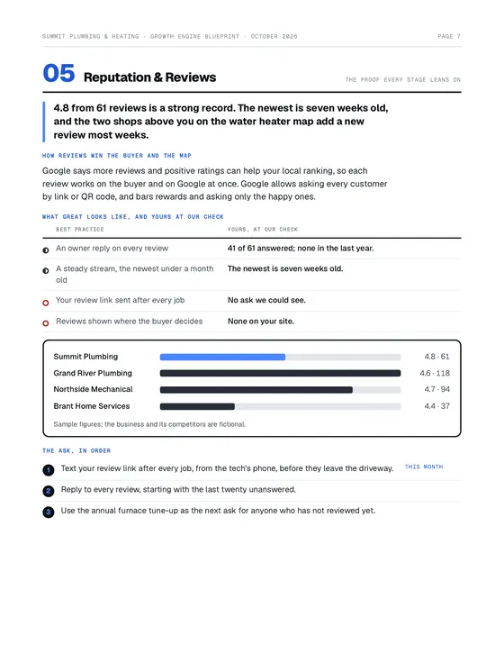 Sample Blueprint page: Reputation & Reviews