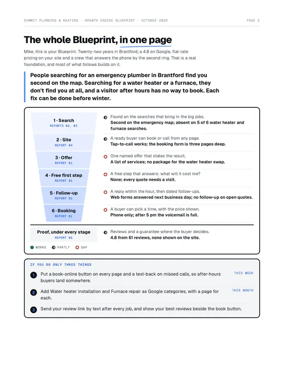 The summary page of a sample Growth Engine Blueprint, for a fictional Brantford plumber